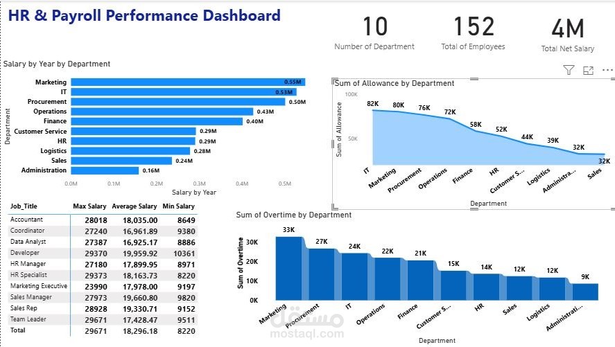 HR & Payroll Dashboard