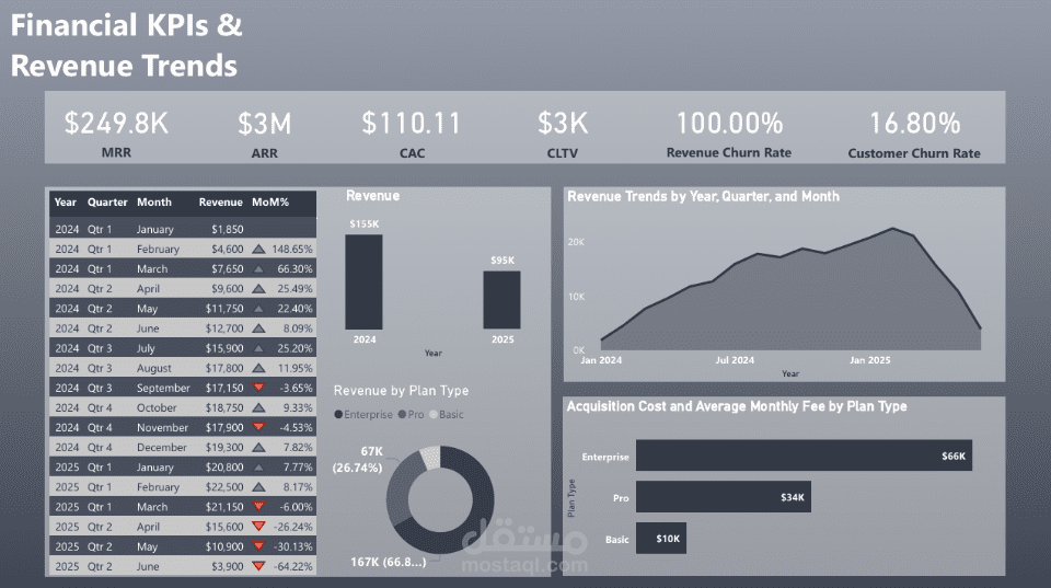 SaaS Customer Insights Dashboard بهدف تحليل أداء شركة تقدم خدماتها بالاشتراك (Software as a Service).