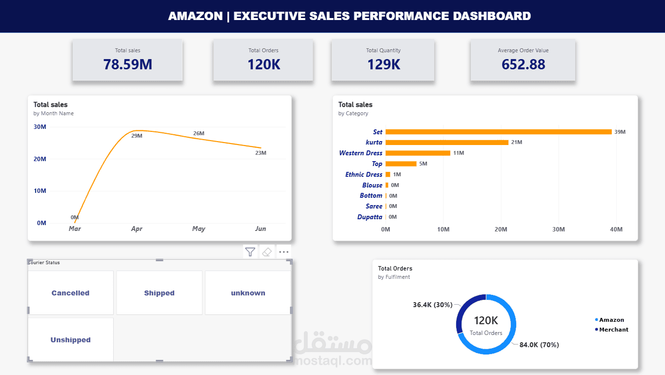 لوحة قيادة تفاعلية لتحليل مبيعات ومراجعات أمازون | Amazon Sales Executive Dashboard