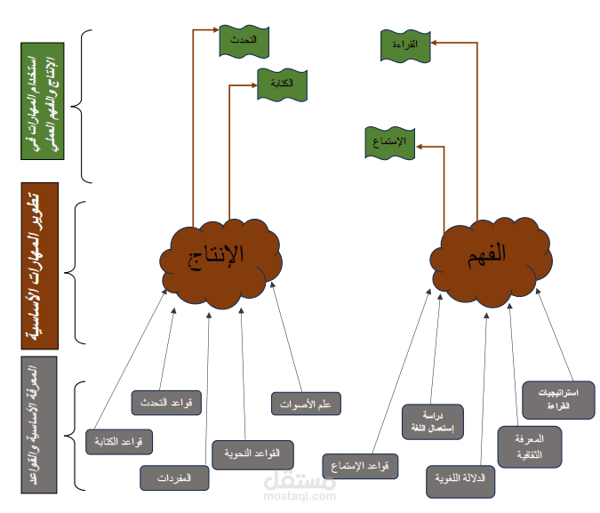 تصميم نموذج تعليمي