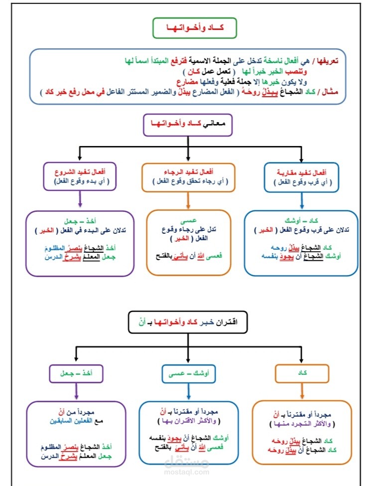 تصميم مخططات نحو