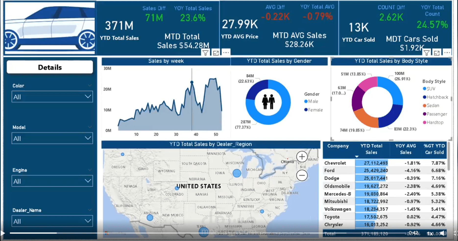 تحليل مبيعات السيارات بالولايات المتحدة مع توضيح معدل التغير للسنة السابقة باستخدام اداة Power Bi