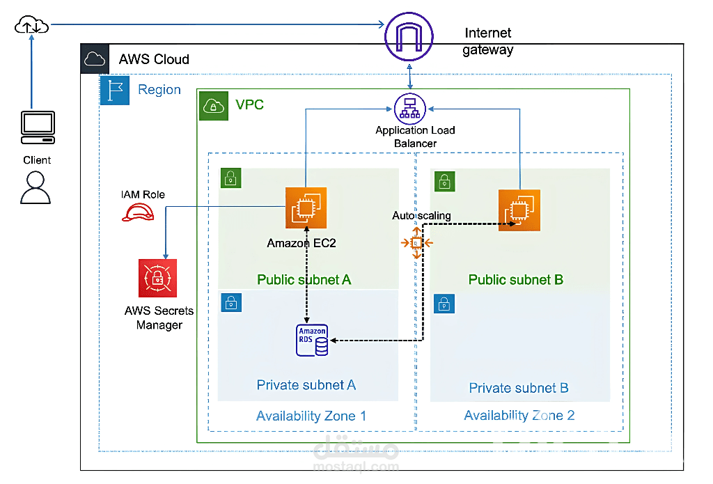 نشر تطبيق ويب عالي التوفر وقابل للتوسع باستخدام خدمات AWS السحابية.