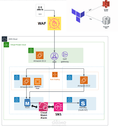 3-Tier App With Terraform On AWS