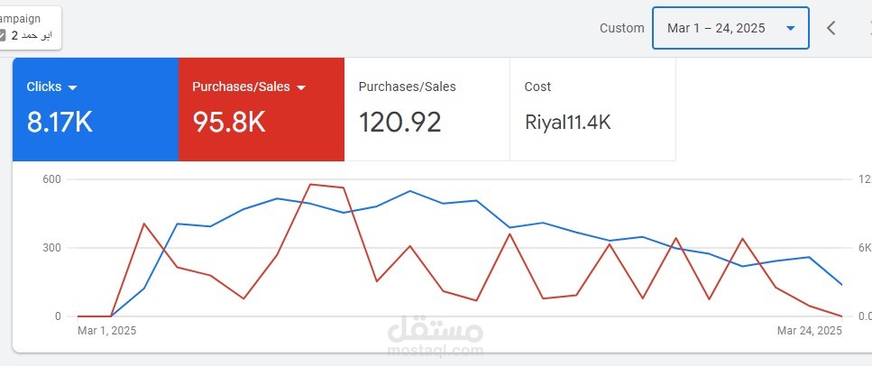 نتائج حملة Google Ads ناجحة – 95,800 ريال مبيعات بـ 11,400 ريال فقط