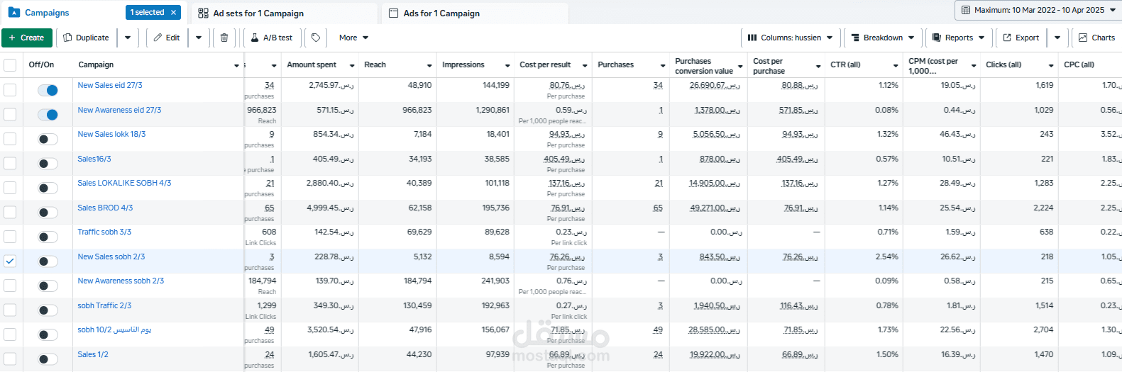 نتائج حملات ميتا – مبيعات قوية وتكلفة شراء ممتازة على السوق السعودي