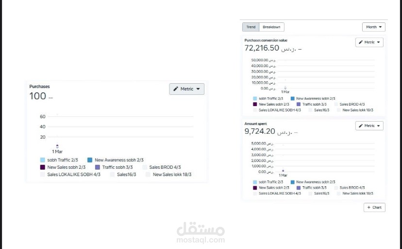 تحقيق أكثر من 72,000 ريال سعودي مبيعات لإكسسوارات وقطع غيار سيارات خلال شهر عبر ميتا