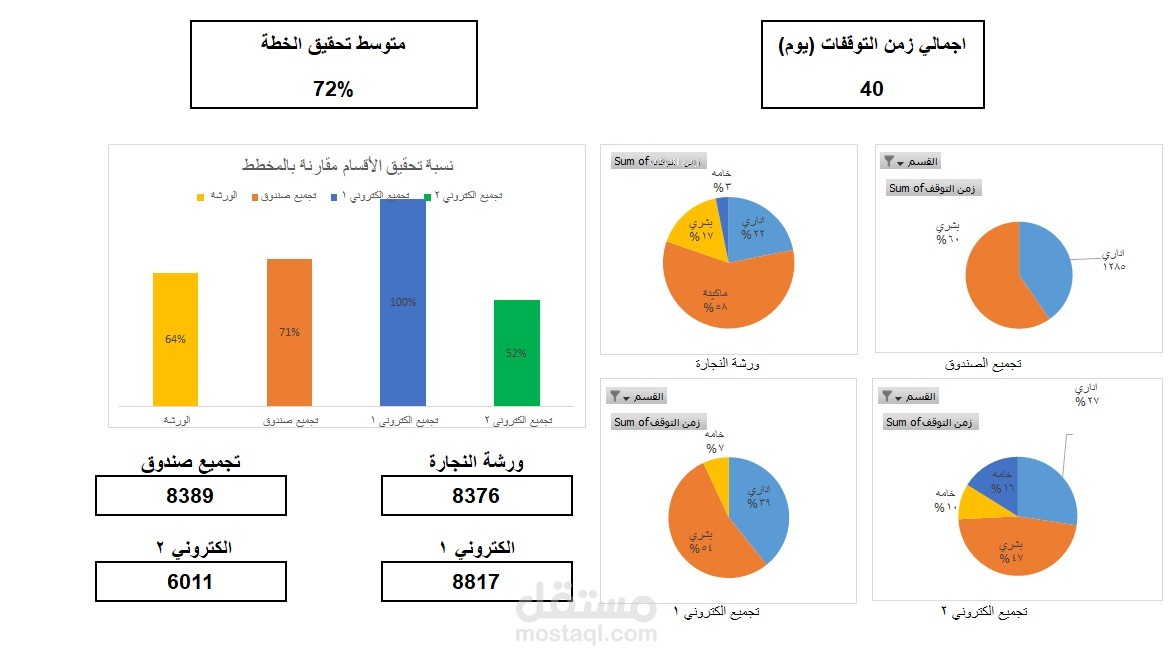 داشبورد لمصنع الكترونيات باستخدام اكسل
