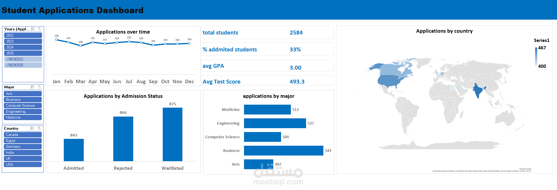 Student Admission Analysis Dashboard