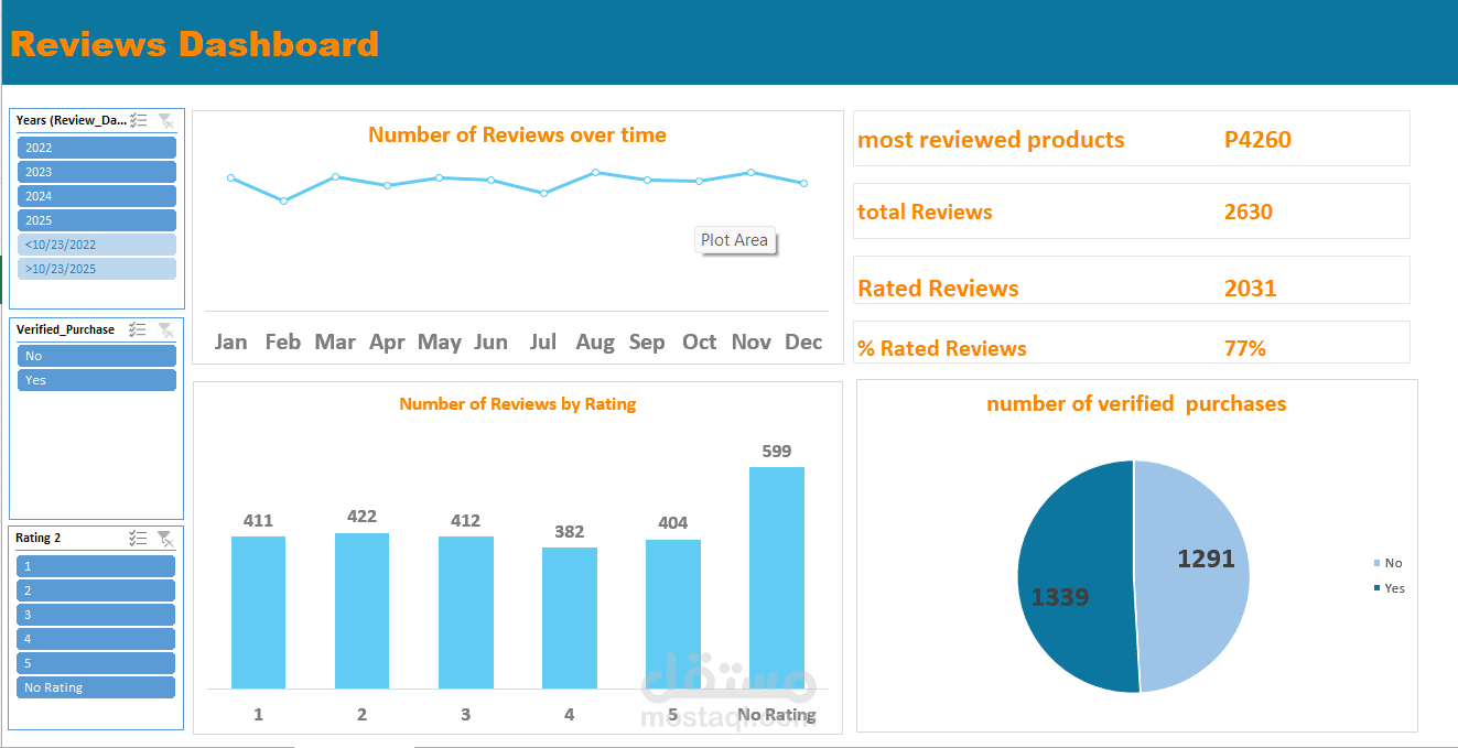 Customer Reviews Analysis Dashboard