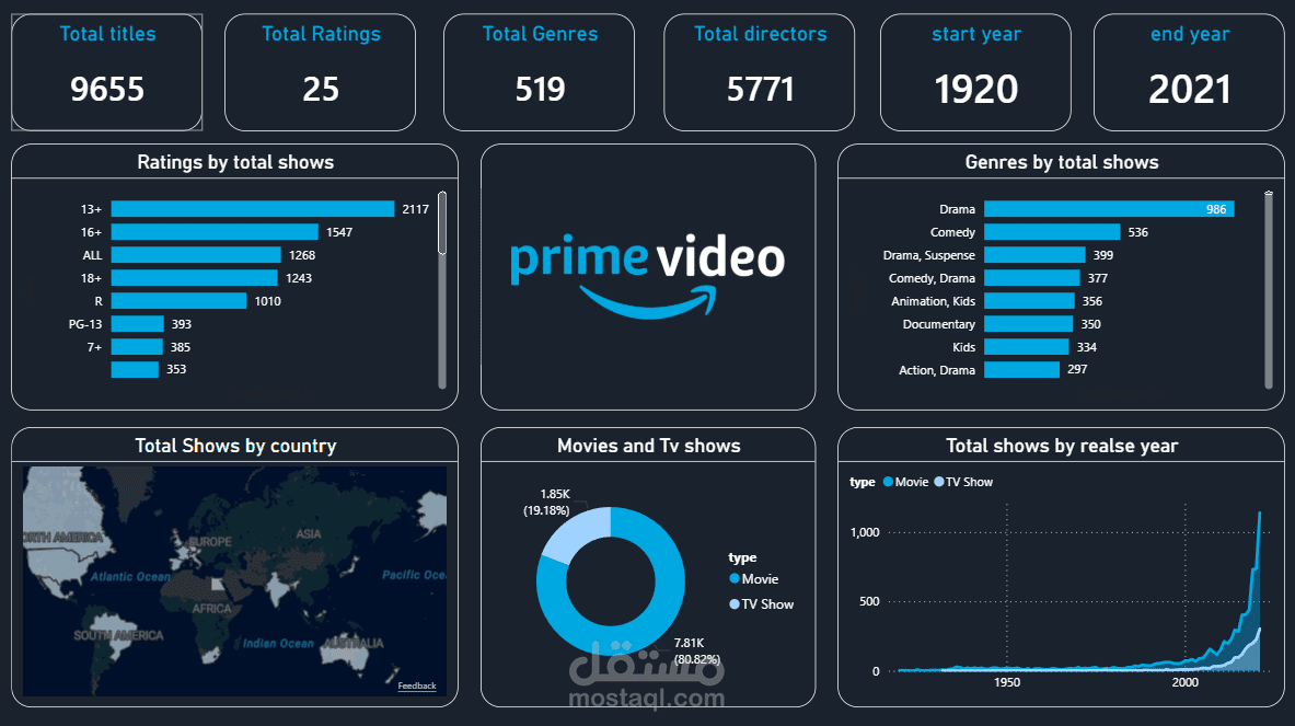 Prime Video Dashboard
