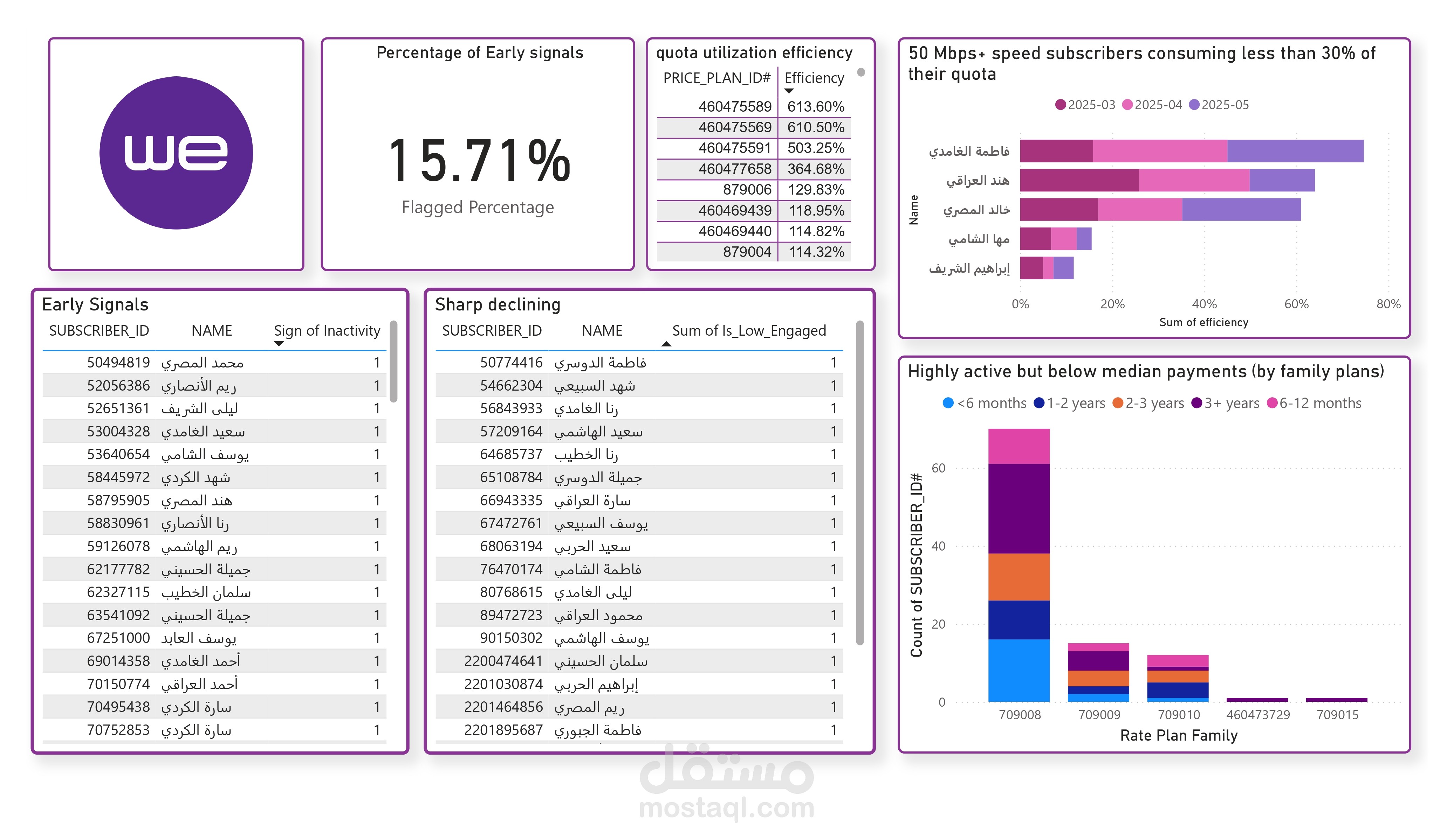 لوحة معلومات Power BI لتحليل أداء عملاء شركة اتصالات