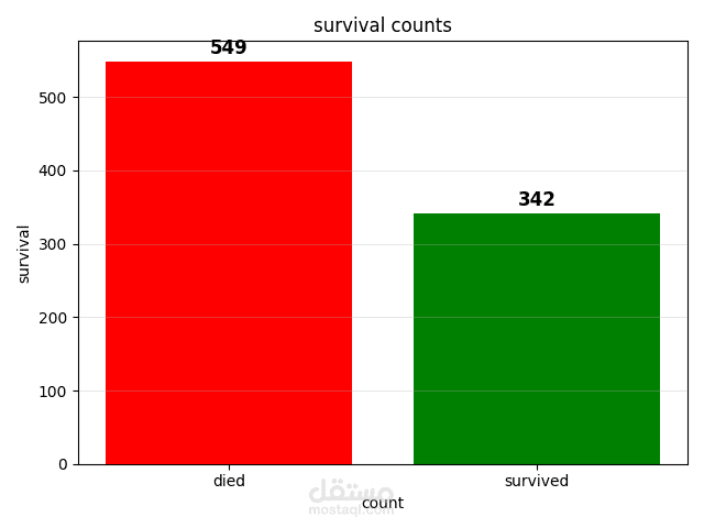 لوحة تحكم تفاعلية لتحليل بيانات التايتنك (Titanic Data Dashboard) باستخدام بايثون