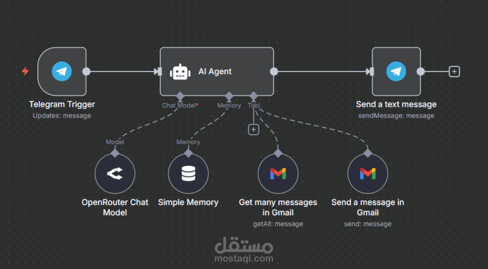 بوت تيليجرام للبحث وارسال الرسائل في Gmail