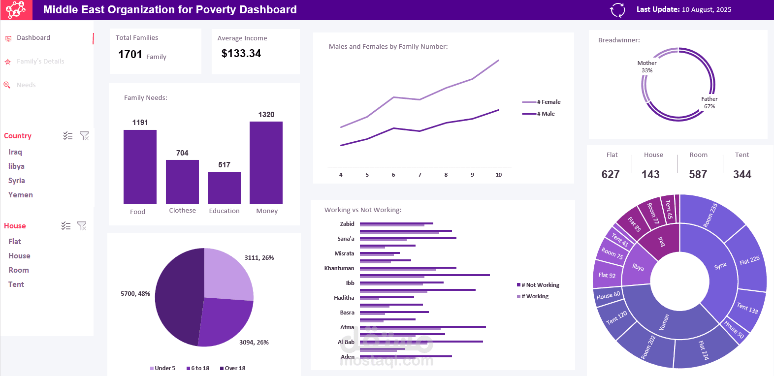 Dashboard تفاعلي باستخدام Excel لبيانات تخص الإحتياجات والفقر في الشرق الأوسط