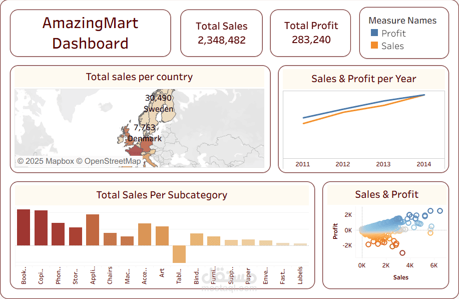 مشروع تحليل المبيعات والأرباح لشركة AmazingMart
