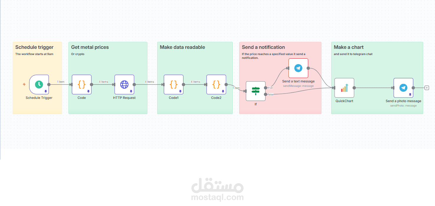 تنبيهات فورية لأسعار المعادن والعملات مع رسوم بيانية على تيليجرام
