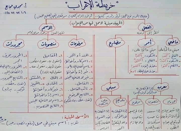 تلخيص جزء من الإعراب