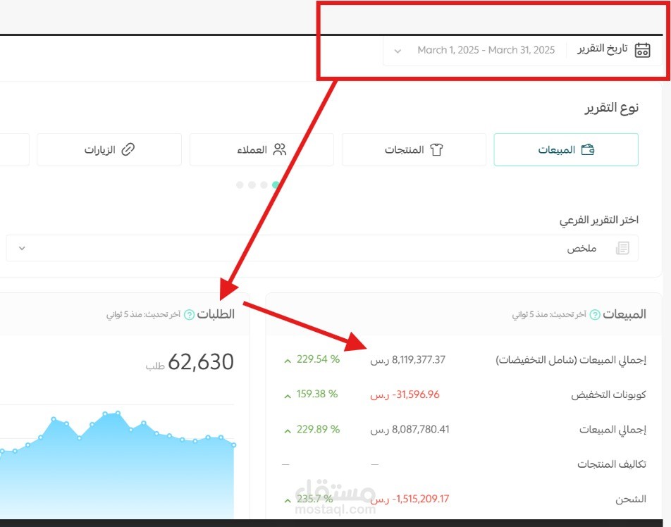 Case Study – زيادة المبيعات 229% لمتجر إلكتروني