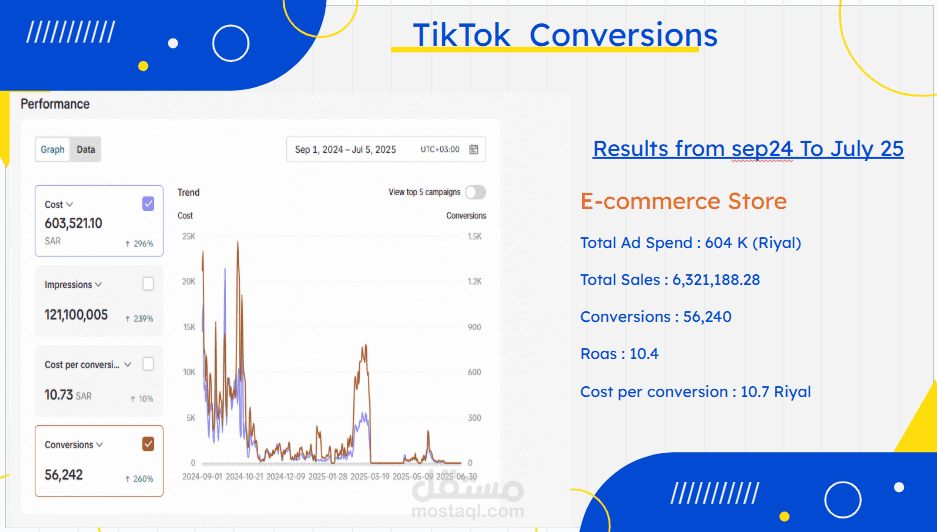 Case Study – إدارة حملات TikTok لمتجر سعودي بإيرادات +6.3M