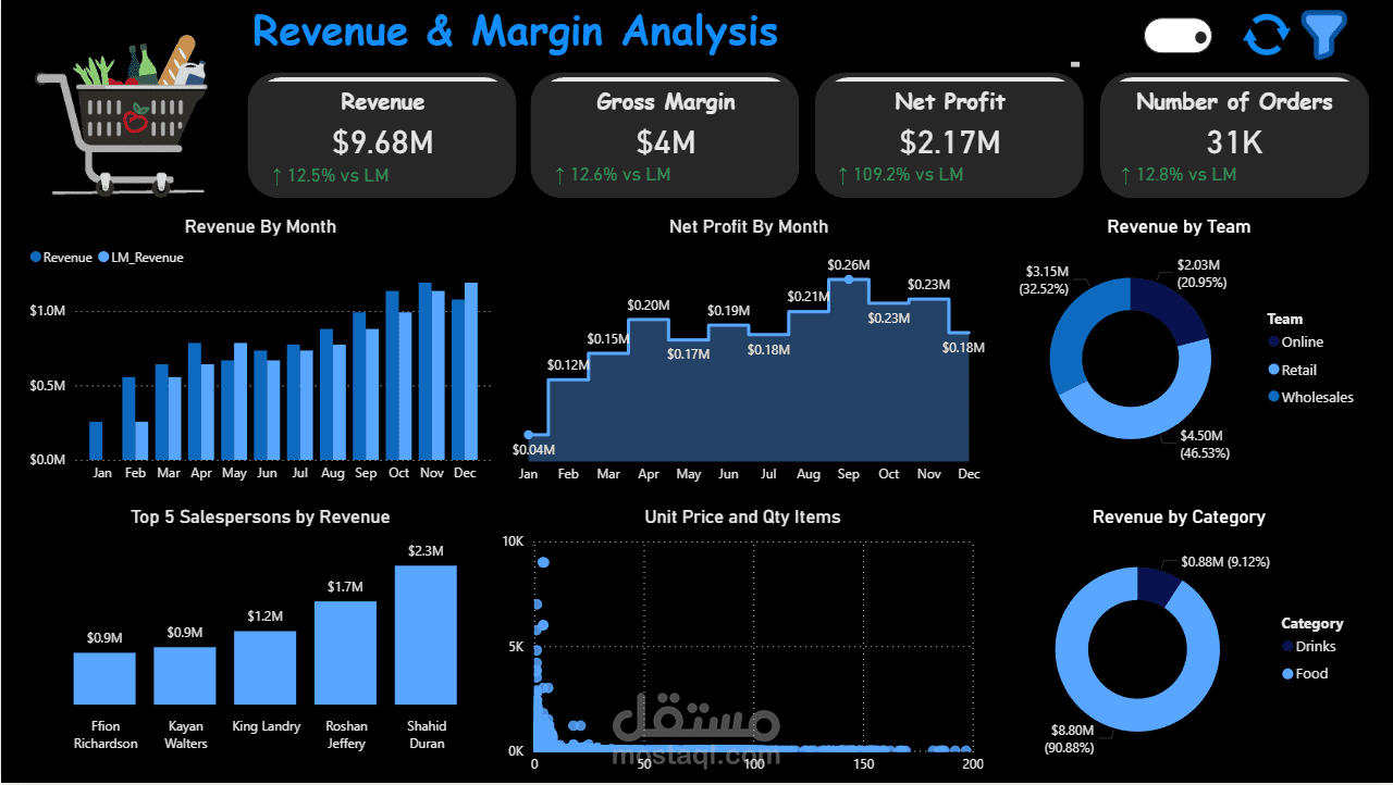 تصميم لوحة تحكم تفاعلية لتحليل الإيرادات وهوامش الربح (Power BI Dashboard)