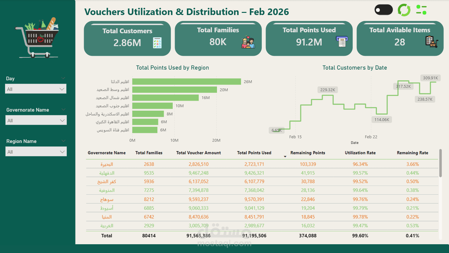 لوحة تحكم تفاعلية لتتبع عمليات توزيع واستخدام القسائم (Vouchers Dashboard) - Power BI