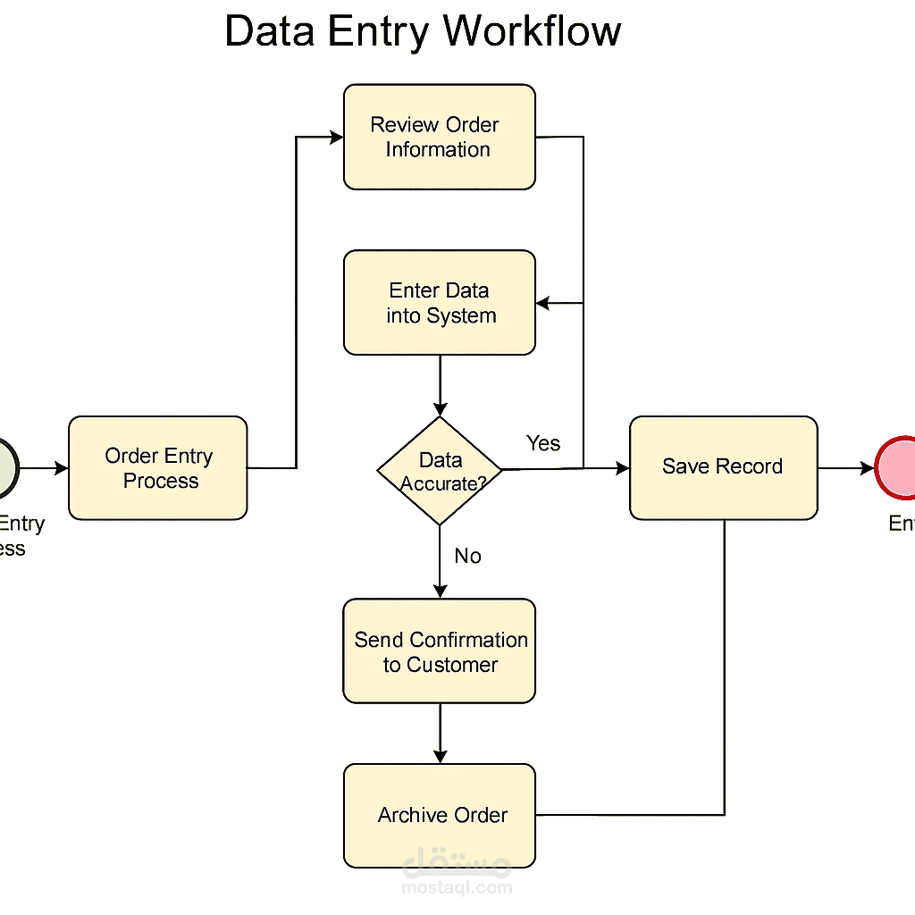BPMN Workflow for Order Data Entry and processing