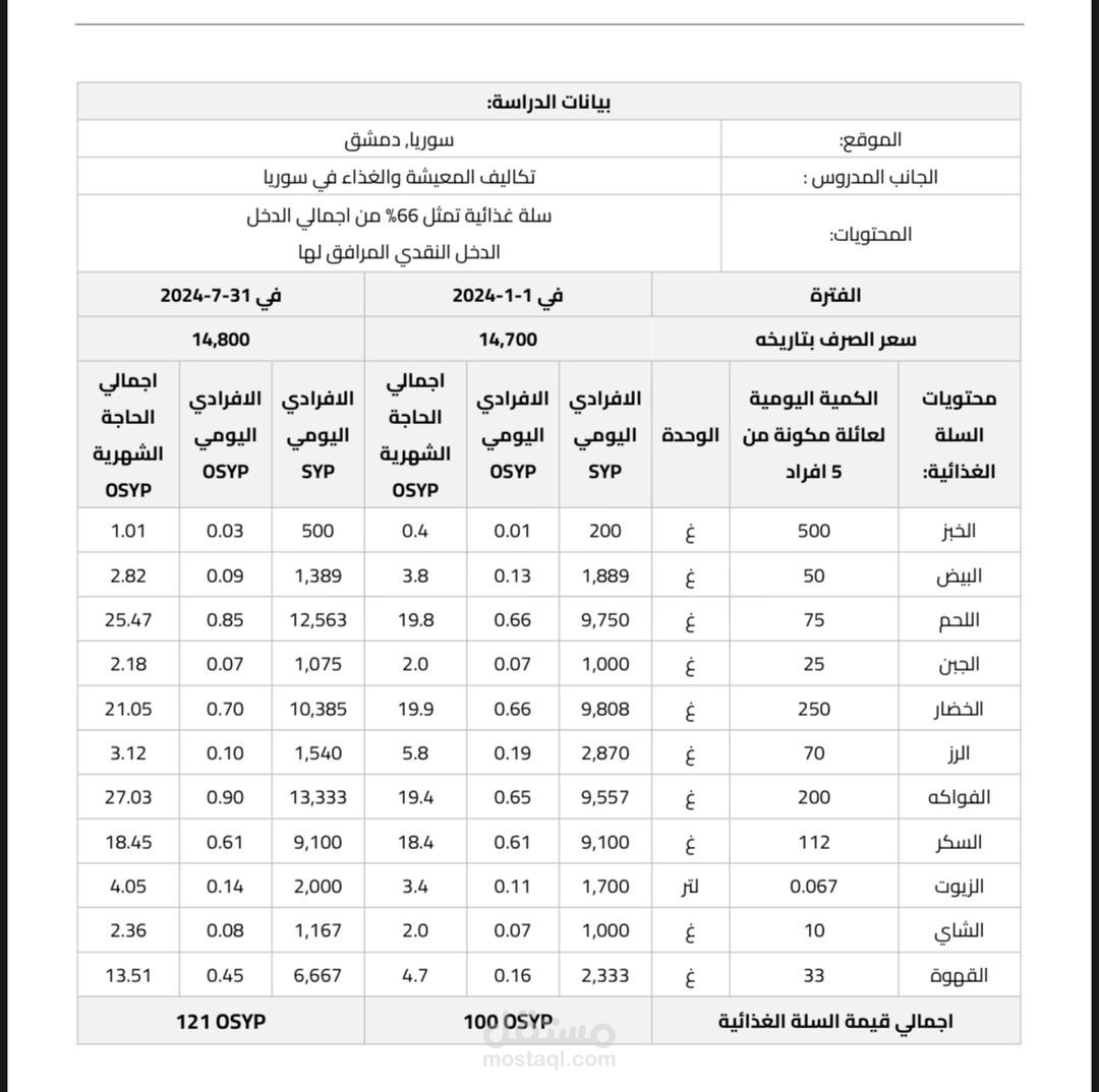 دراسة التغير في تكاليف المعيشة في سوريا خلال عام 2024