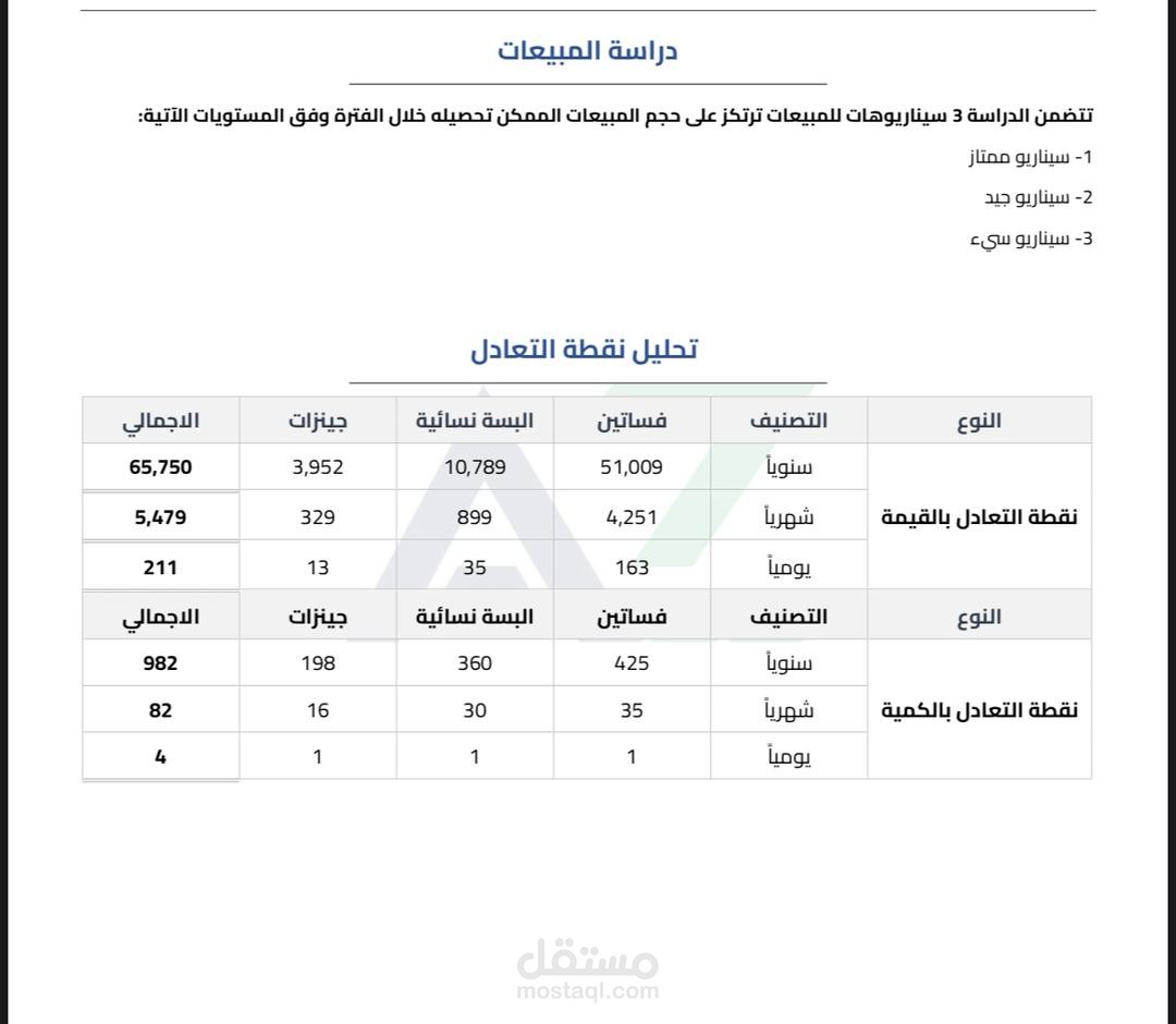 دراسة جدوى لمحل البسة نسائية وفساتين