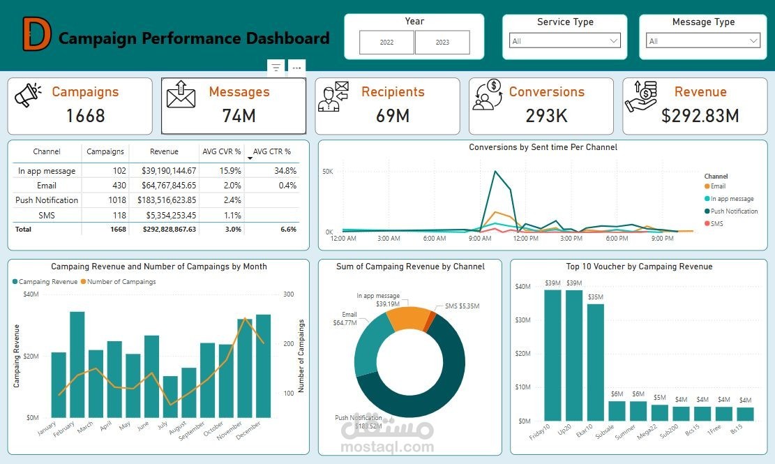 تحليل أداء الحملات التسويقية باستخدام Power BI
