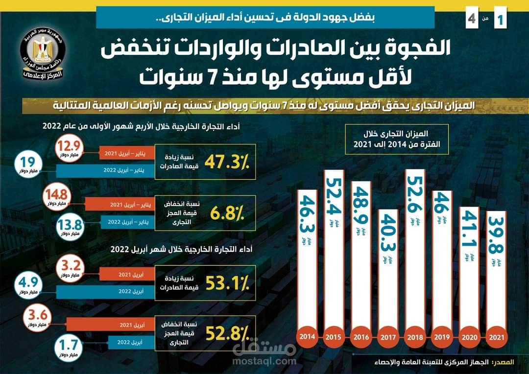 بالأنفوجراف.. 6.5 مليار دولار تراجع في عجز الميزان التجاري لمصر خلال 7 سنوات