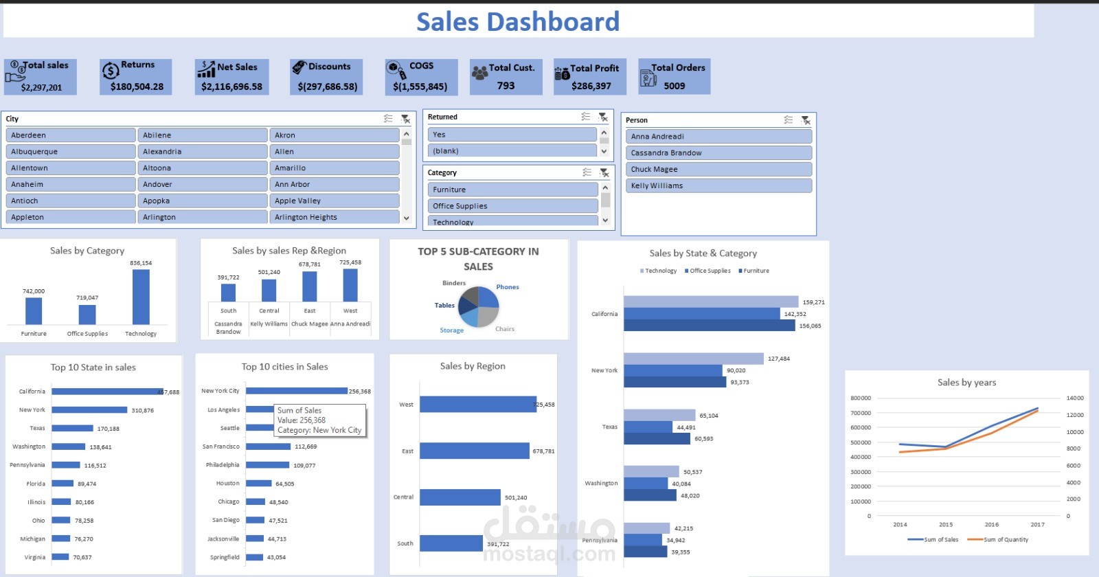 Sales dashboard
