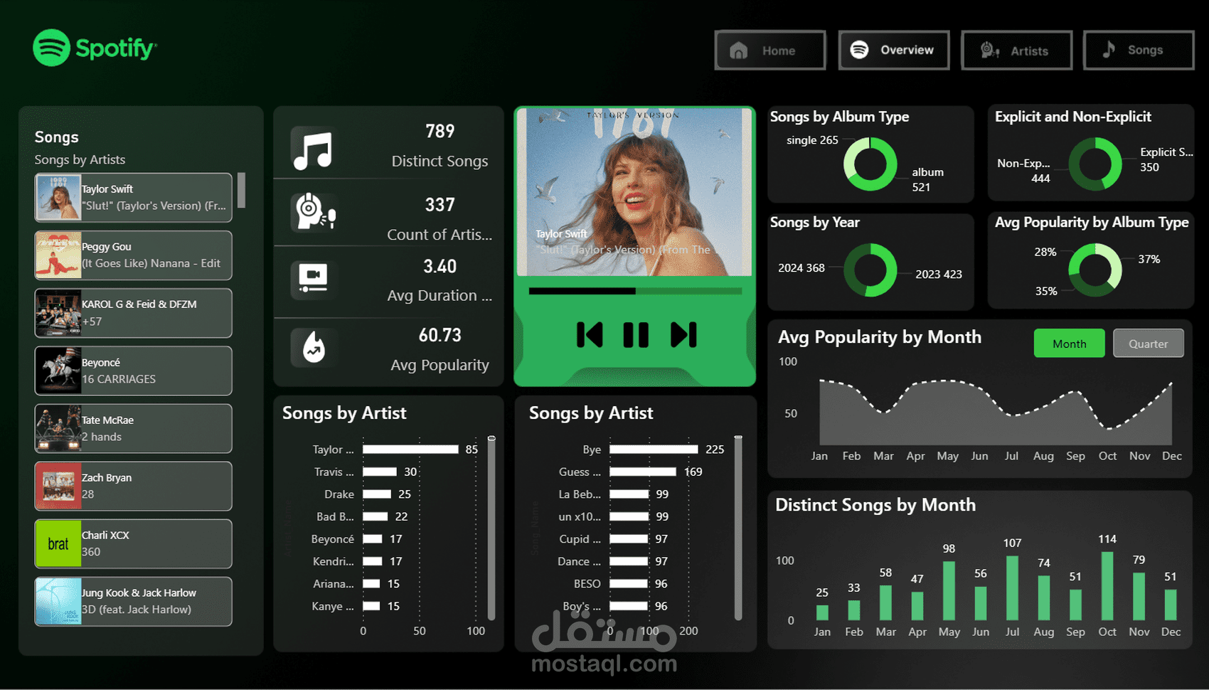 Spotify Data Analysis Dashboard باستخدام Power BI