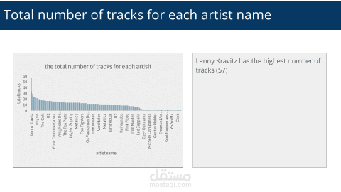 Query a Digital Music Store Database Project @ Udacity