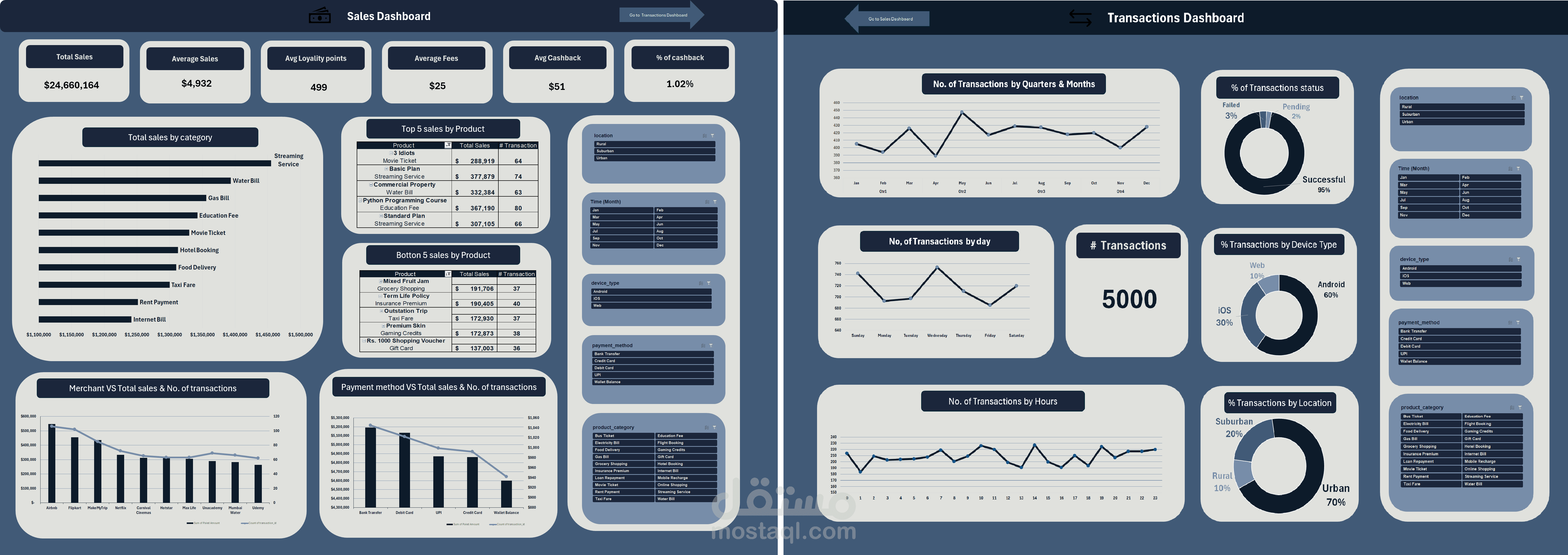 تصميم صفحتين داشبورد لتحليل المبيعات والمعاملات لمحفظه مبيعات الكترونيه"Digital Transactions Wallet" باستخدام Excel