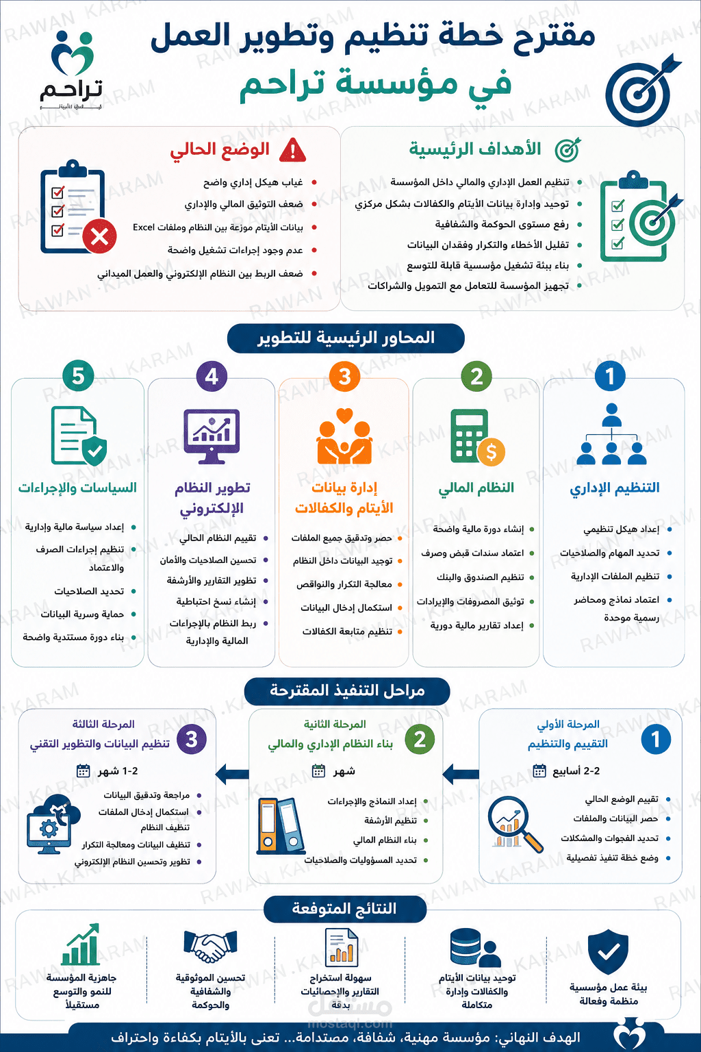 تصميم خطة تطوير مؤسسية وإنفوجرافيك احترافي لمؤسسة