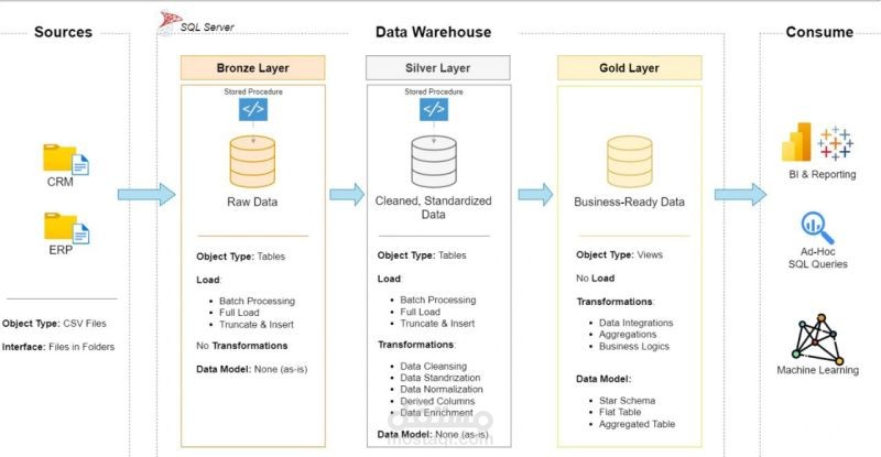 SQL Data Warehouse Project