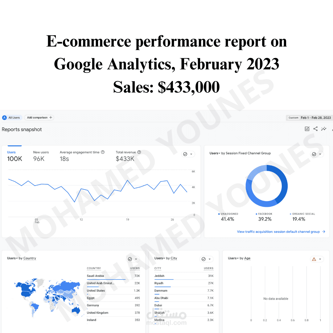 E-commerce performance report on Google Analytics, February 2023 Sales: $433,000