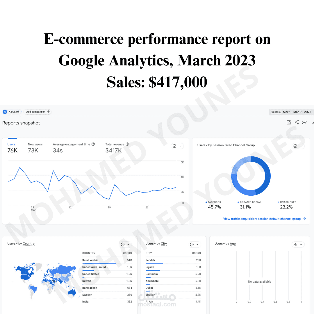 E-commerce performance report on Google Analytics, March 2023 Sales: $417,000