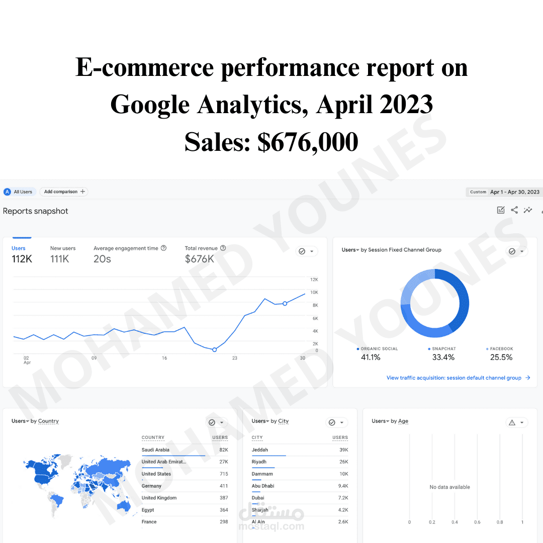 E-commerce performance report on Google Analytics, April 2023 Sales: $676,000