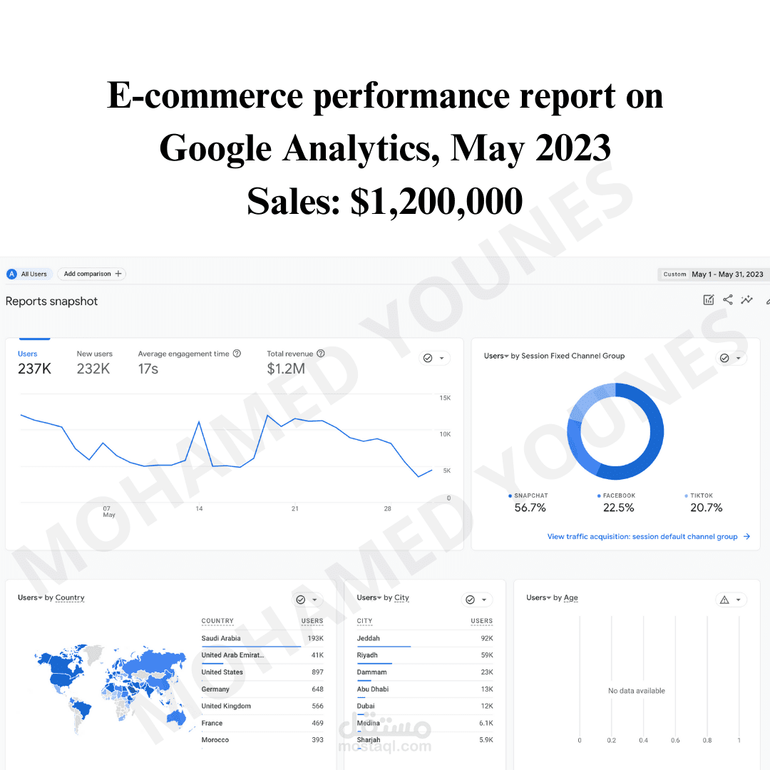 E-commerce performance report on Google Analytics, May 2023 Sales: $1,200,000