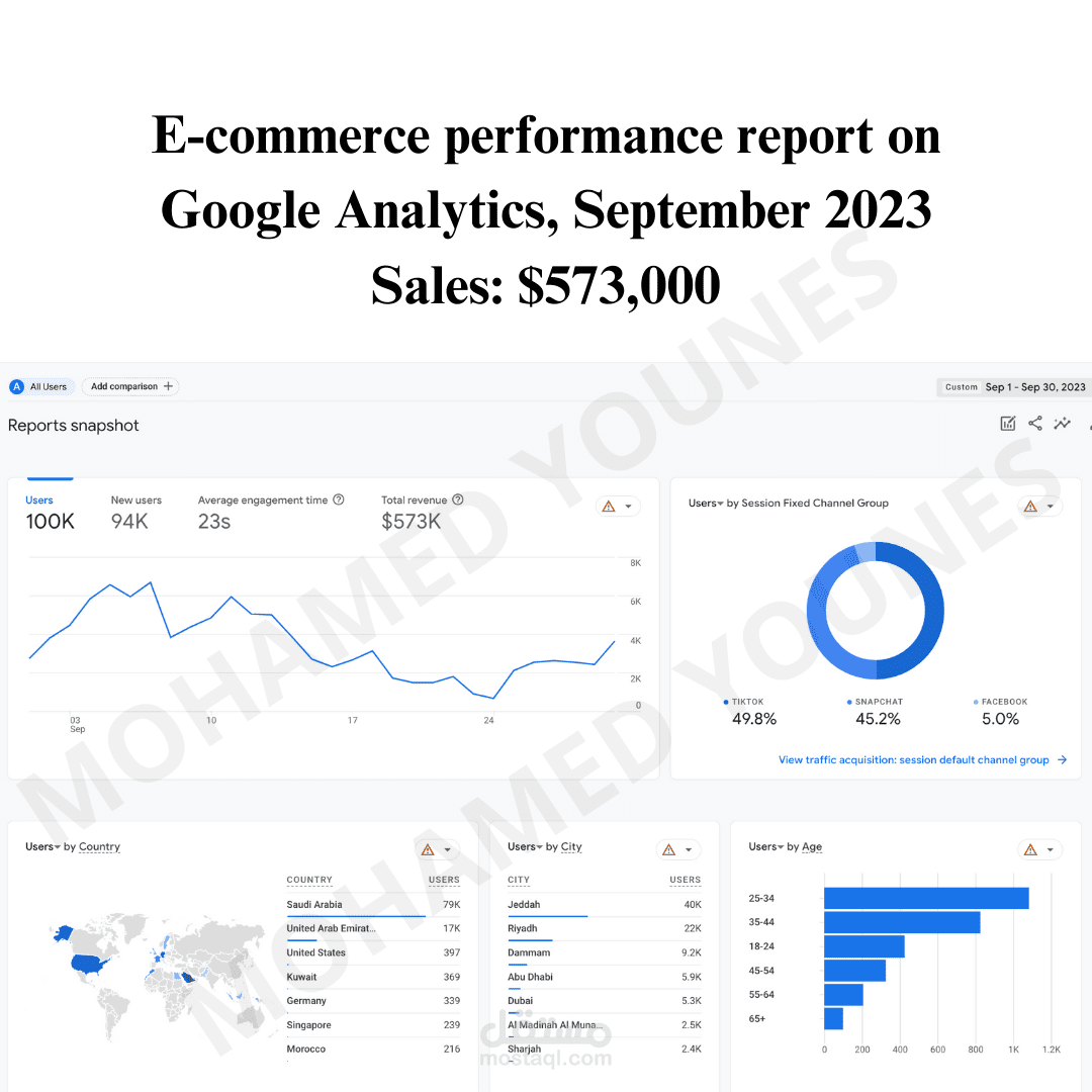 E-commerce performance report on Google Analytics, September 2023 Sales: $573,000