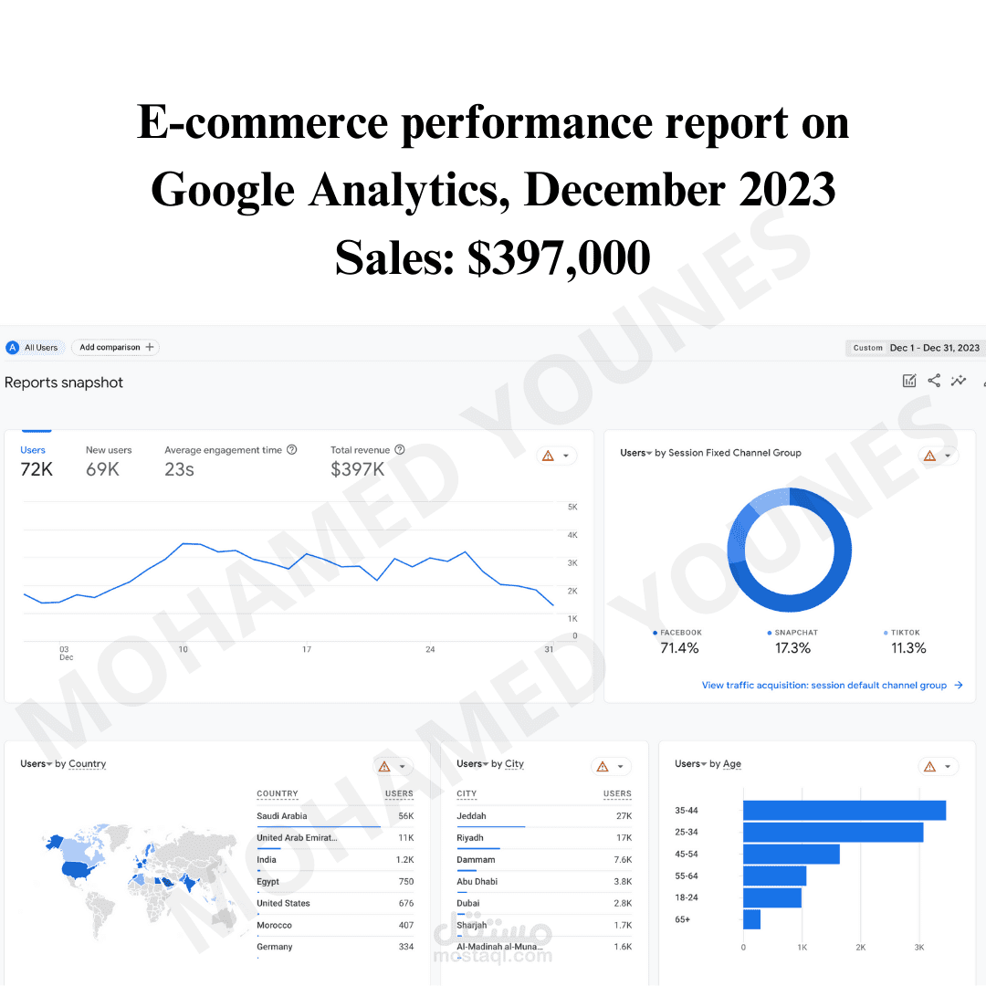 E-commerce performance report on Google Analytics, December 2023 Sales: $397,000