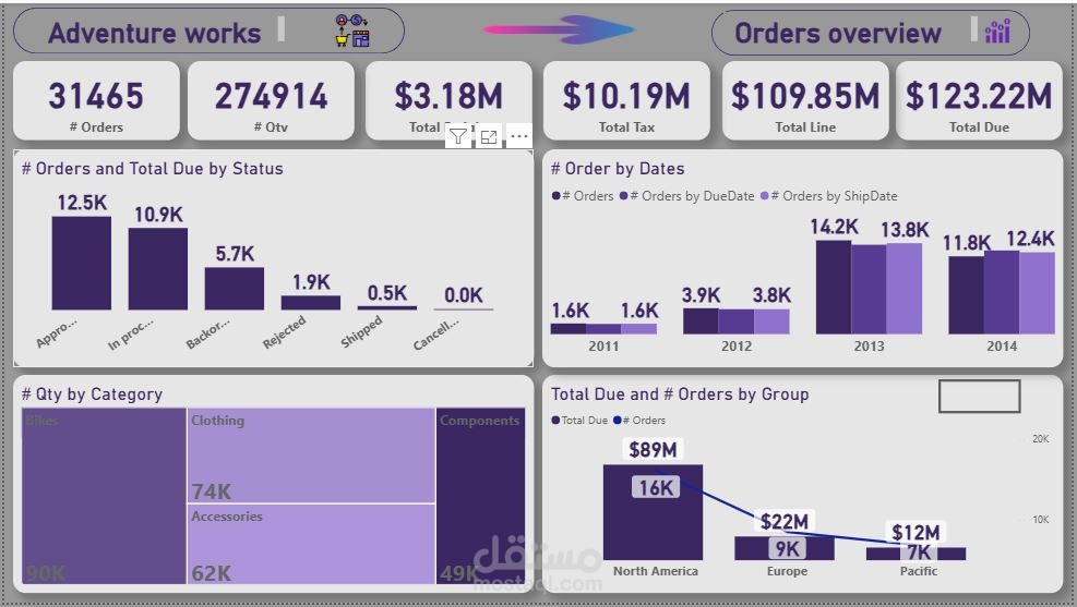تحليل بيانات مبيعات AdventureWorks باستخدام Power BI – داشبورد تفاعلي متكامل