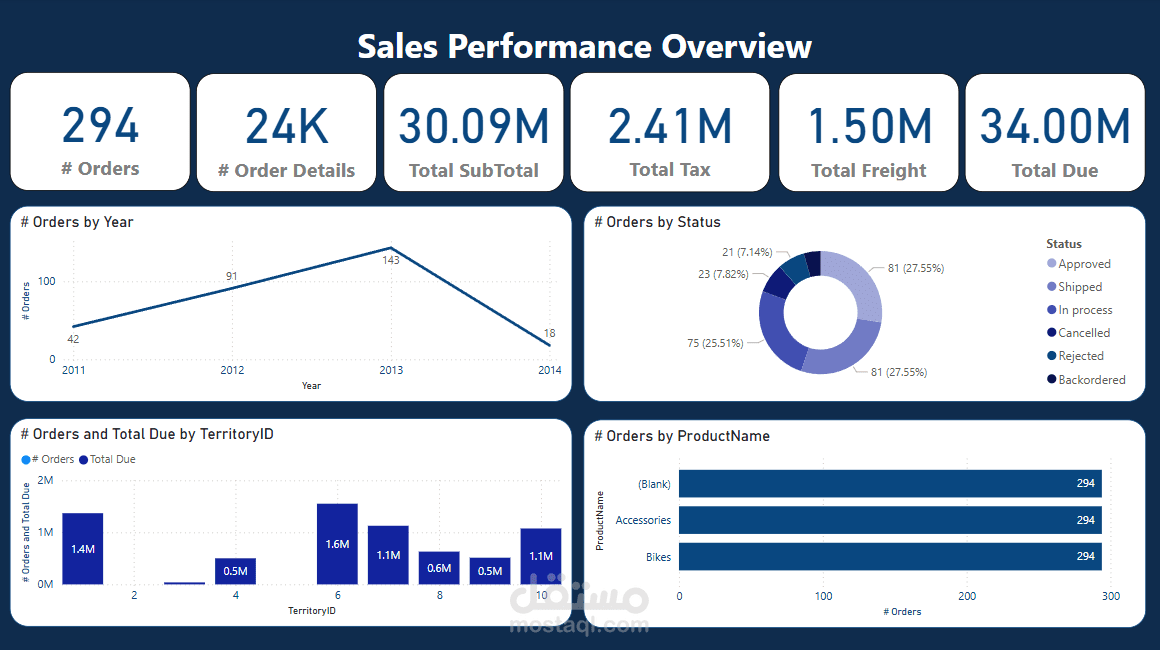 إنشاء لوحات تحكم احترافية  Dashboard باستخدام Power BI