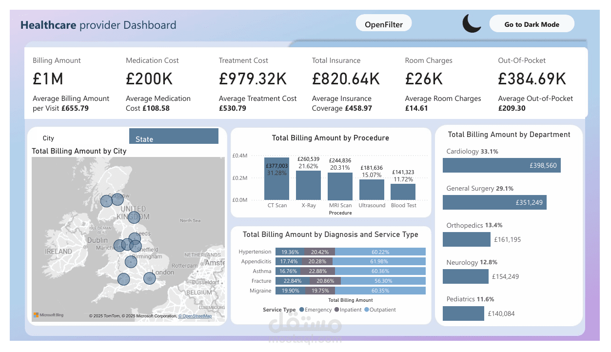 Healthcare Provider Dataset Dashboard