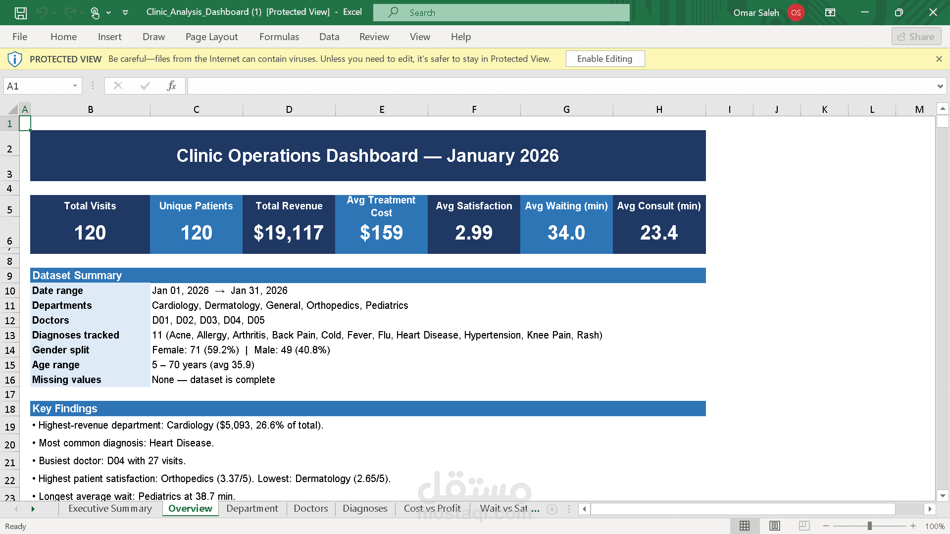 تحليل بيانات و صنع interactive dashboard لتلخيص هذه المعلومات