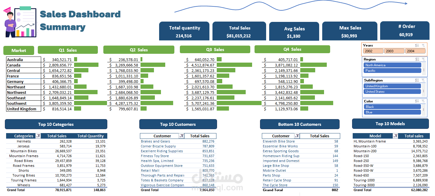 Sales Dashboard in Microsoft Excel