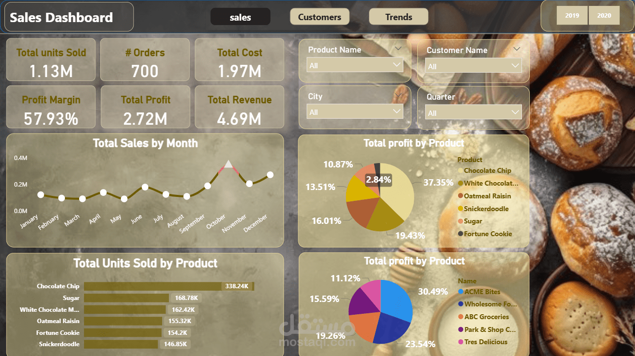 Interactive Cookie Sales Dashboard in Power BI