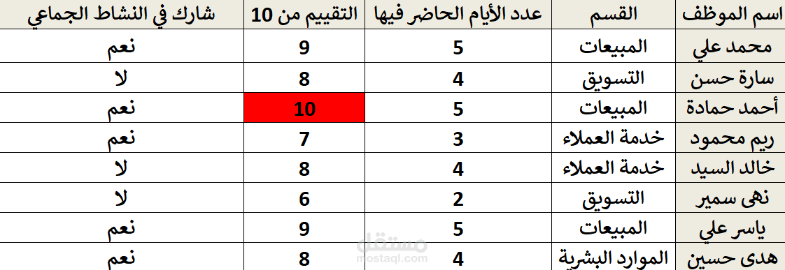 تحليل بيانات لبعض الموظفين